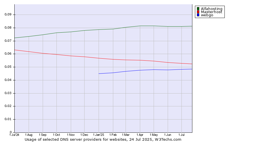 Historical trends in the usage of Alfahosting vs. Masterhost vs. webgo