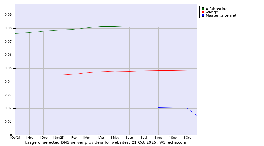 Historical trends in the usage of Alfahosting vs. webgo vs. Master Internet
