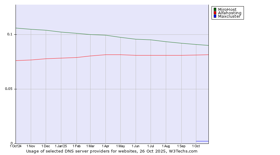 Historical trends in the usage of MiroHost vs. Alfahosting vs. Maxcluster