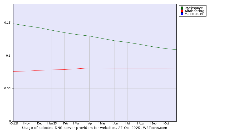 Historical trends in the usage of Rackspace vs. Alfahosting vs. Maxcluster