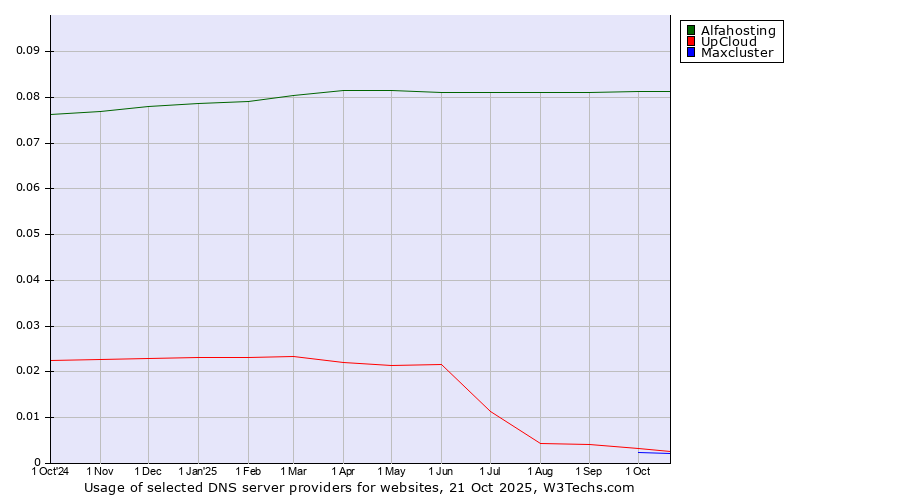 Historical trends in the usage of Alfahosting vs. UpCloud vs. Maxcluster