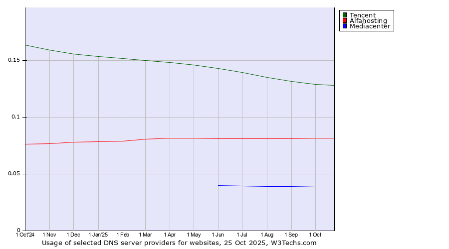 Historical trends in the usage of Tencent vs. Alfahosting vs. Mediacenter