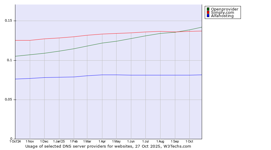Historical trends in the usage of Openprovider vs. Simply.com vs. Alfahosting