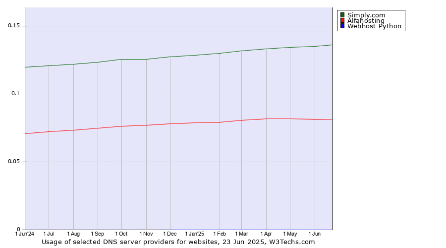 Historical trends in the usage of Simply.com vs. Alfahosting vs. Webhost Python