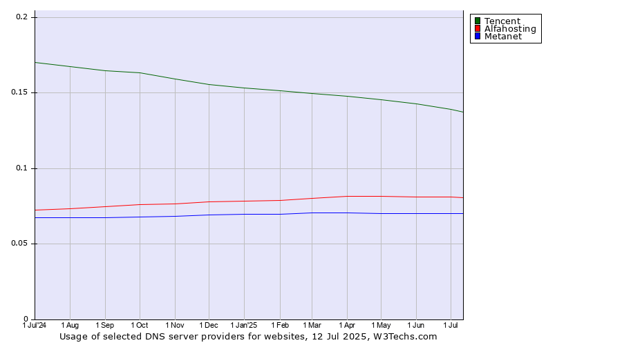 Historical trends in the usage of Tencent vs. Alfahosting vs. Metanet