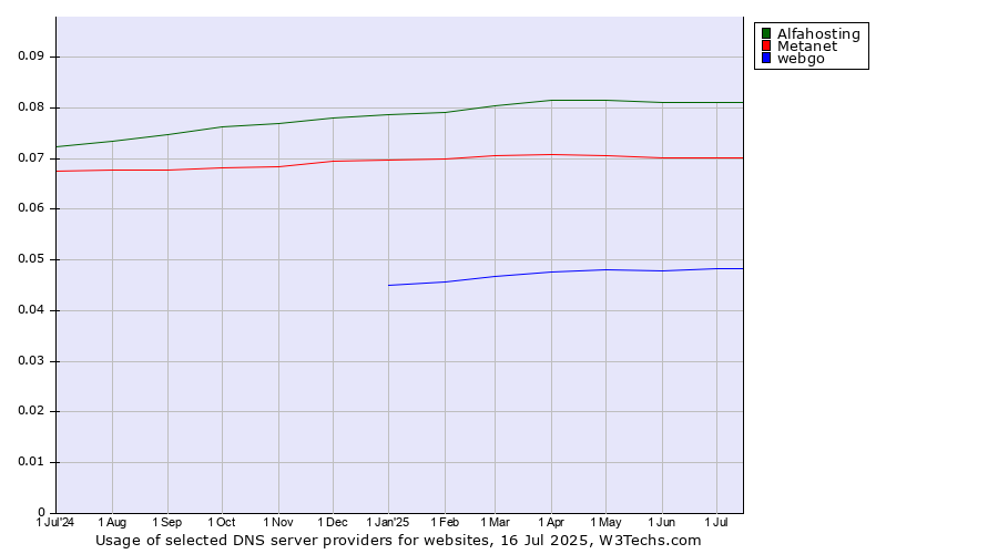 Historical trends in the usage of Alfahosting vs. Metanet vs. webgo