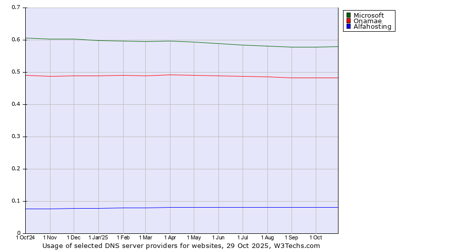 Historical trends in the usage of Microsoft vs. Onamae vs. Alfahosting