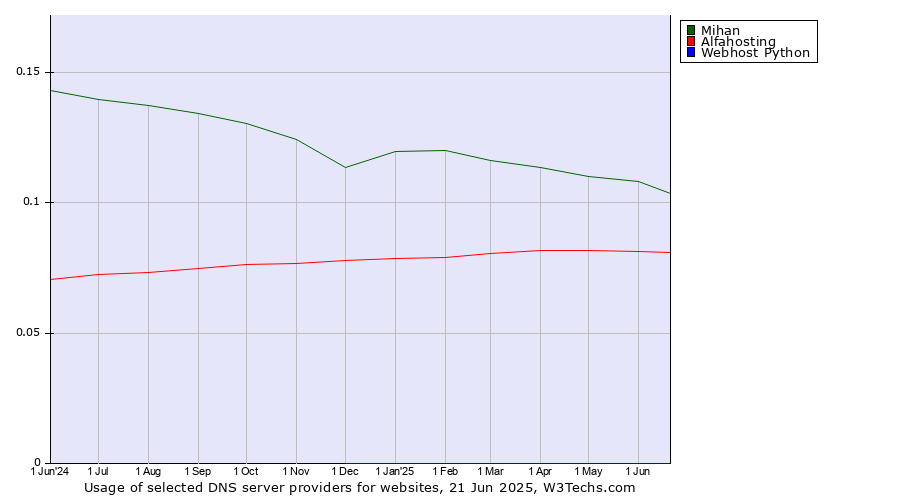 Historical trends in the usage of Mihan vs. Alfahosting vs. Webhost Python