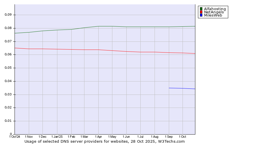Historical trends in the usage of Alfahosting vs. NetAngels vs. MilesWeb