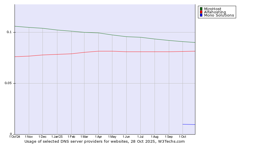 Historical trends in the usage of MiroHost vs. Alfahosting vs. Mono Solutions