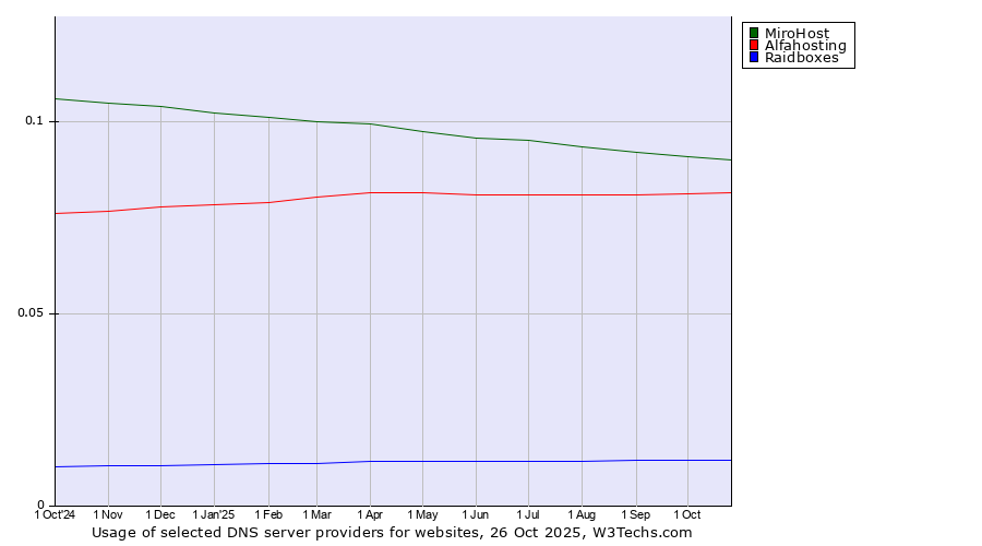 Historical trends in the usage of MiroHost vs. Alfahosting vs. Raidboxes