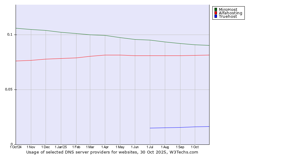 Historical trends in the usage of MiroHost vs. Alfahosting vs. Truehost