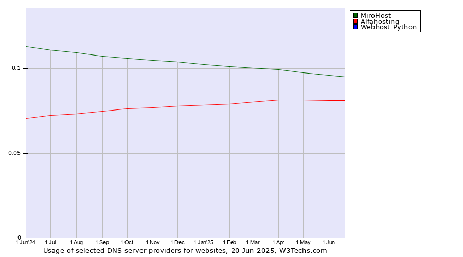 Historical trends in the usage of MiroHost vs. Alfahosting vs. Webhost Python