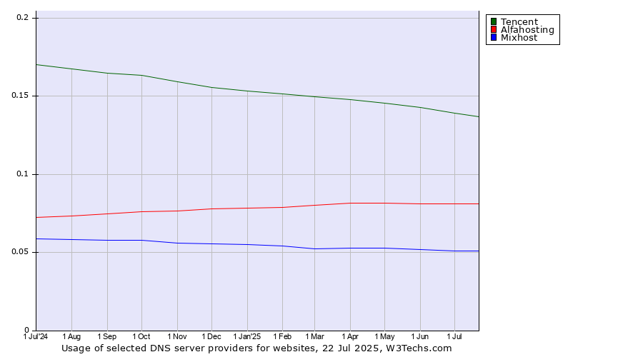 Historical trends in the usage of Tencent vs. Alfahosting vs. Mixhost