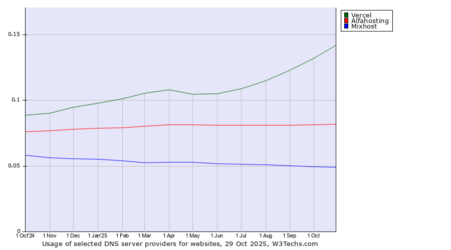 Historical trends in the usage of Vercel vs. Alfahosting vs. Mixhost