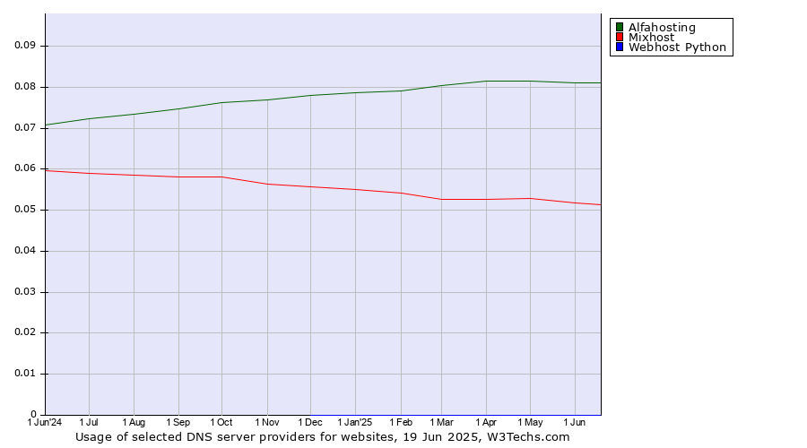 Historical trends in the usage of Alfahosting vs. Mixhost vs. Webhost Python