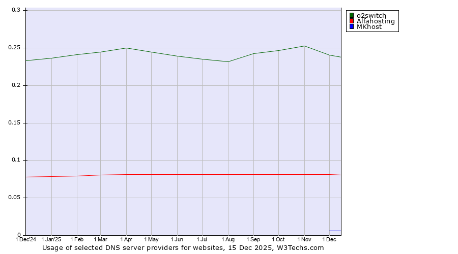 Historical trends in the usage of o2switch vs. Alfahosting vs. MKhost