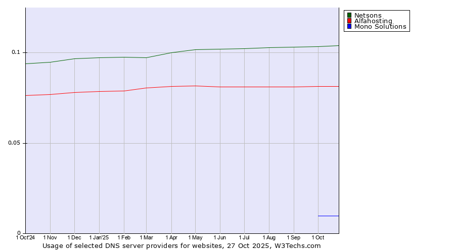 Historical trends in the usage of Netsons vs. Alfahosting vs. Mono Solutions