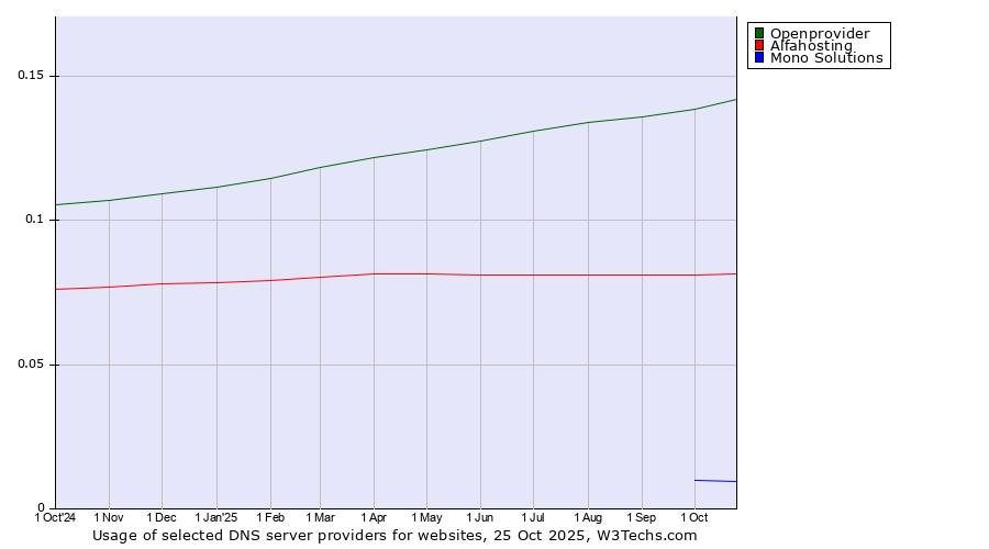 Historical trends in the usage of Openprovider vs. Alfahosting vs. Mono Solutions