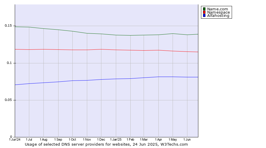 Historical trends in the usage of Name.com vs. Namespace vs. Alfahosting