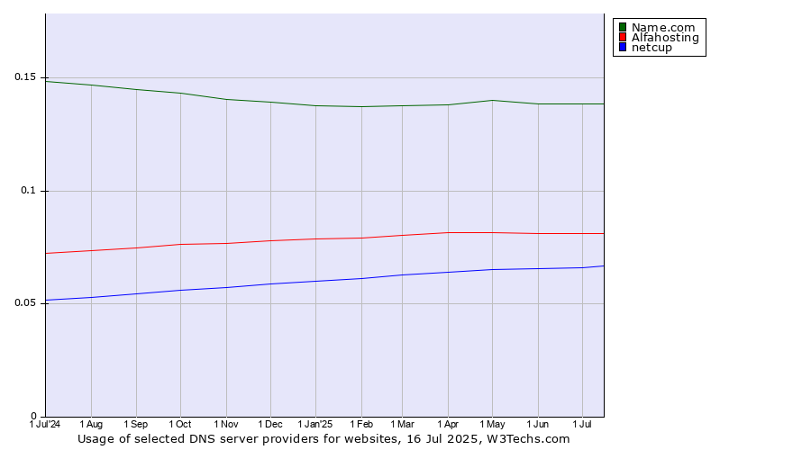 Historical trends in the usage of Name.com vs. Alfahosting vs. netcup