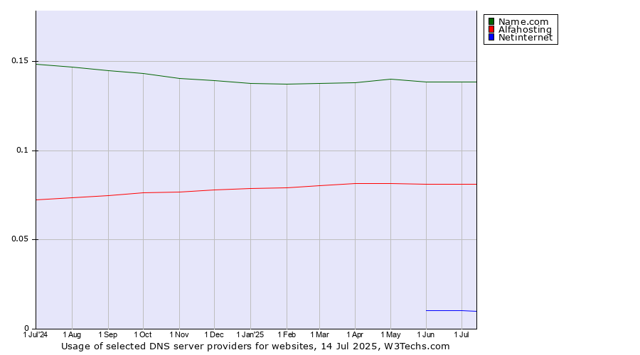 Historical trends in the usage of Name.com vs. Alfahosting vs. Netinternet