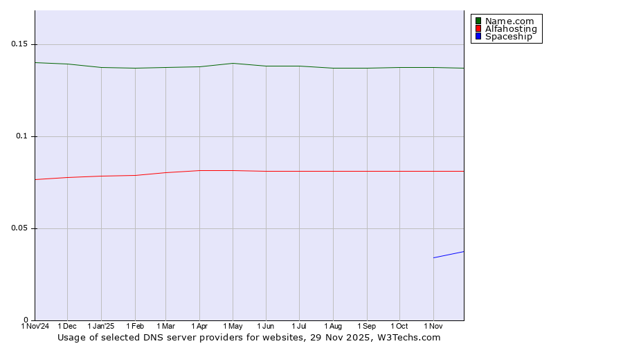 Historical trends in the usage of Name.com vs. Alfahosting vs. Spaceship