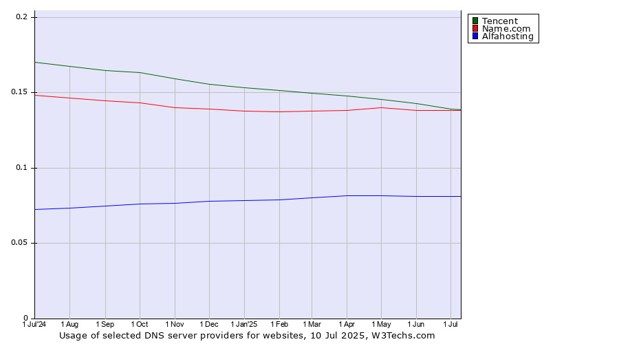 Historical trends in the usage of Tencent vs. Name.com vs. Alfahosting