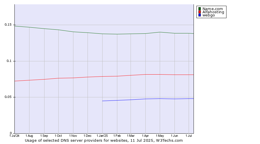 Historical trends in the usage of Name.com vs. Alfahosting vs. webgo