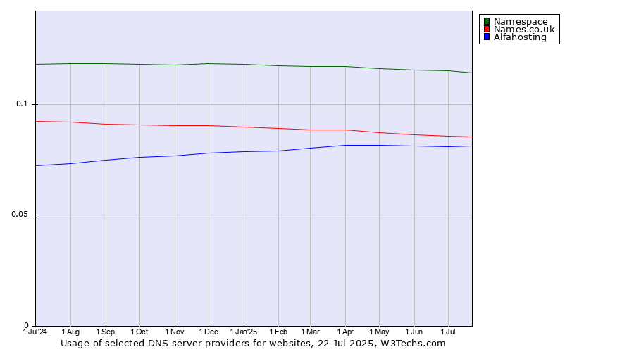 Historical trends in the usage of Namespace vs. Names.co.uk vs. Alfahosting