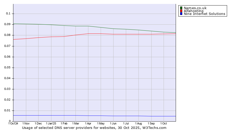 Historical trends in the usage of Names.co.uk vs. Alfahosting vs. Nine Internet Solutions