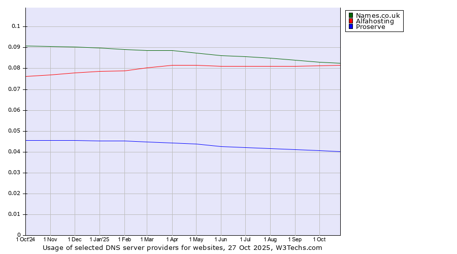 Historical trends in the usage of Names.co.uk vs. Alfahosting vs. Proserve