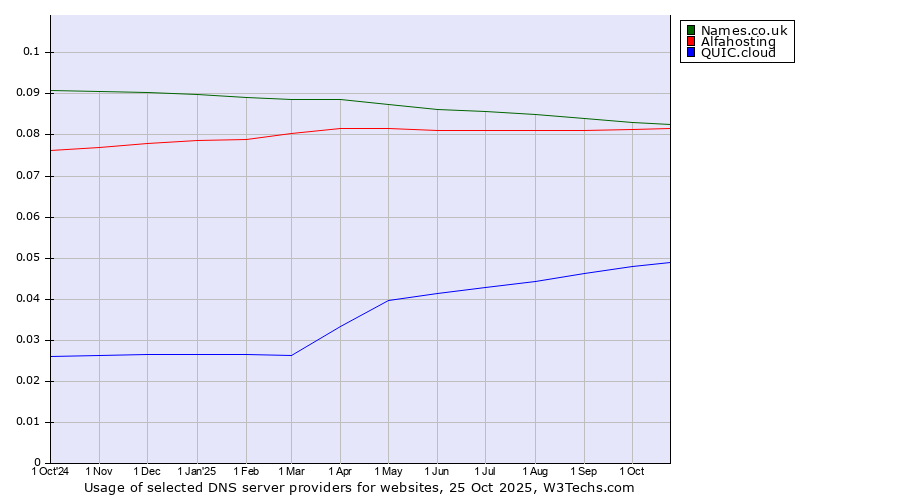 Historical trends in the usage of Names.co.uk vs. Alfahosting vs. QUIC.cloud