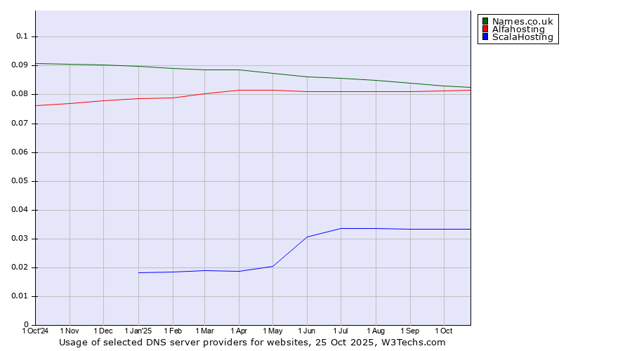 Historical trends in the usage of Names.co.uk vs. Alfahosting vs. ScalaHosting