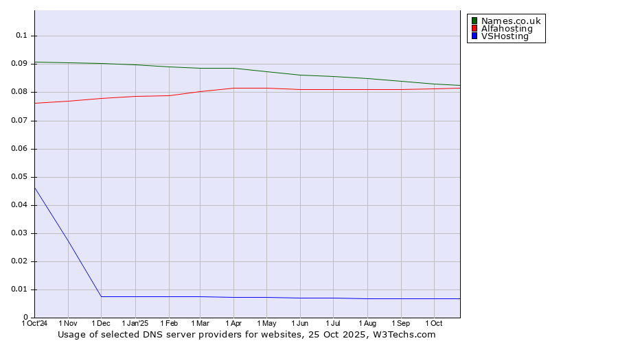 Historical trends in the usage of Names.co.uk vs. Alfahosting vs. VSHosting