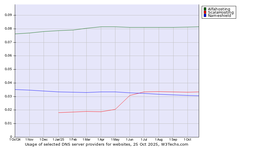 Historical trends in the usage of Alfahosting vs. ScalaHosting vs. Nameshield