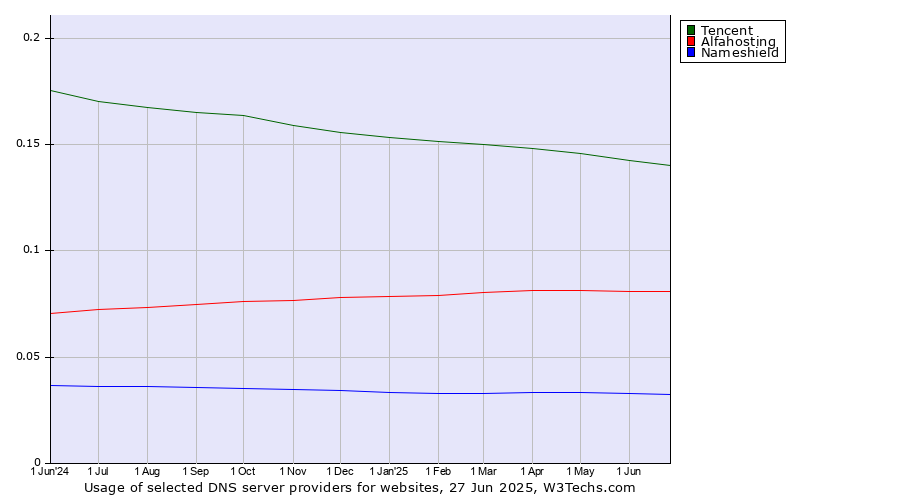 Historical trends in the usage of Tencent vs. Alfahosting vs. Nameshield