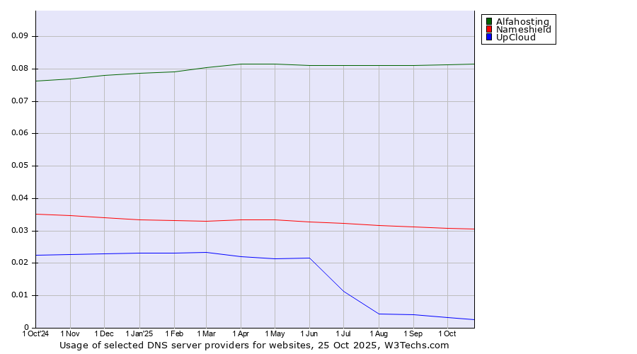Historical trends in the usage of Alfahosting vs. Nameshield vs. UpCloud