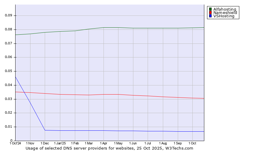 Historical trends in the usage of Alfahosting vs. Nameshield vs. VSHosting