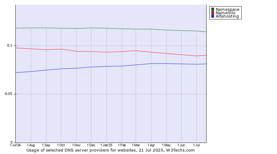 Historical trends in the usage of Namespace vs. NameSilo vs. Alfahosting