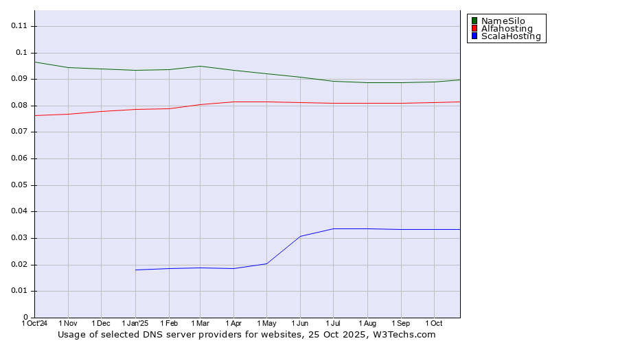 Historical trends in the usage of NameSilo vs. Alfahosting vs. ScalaHosting