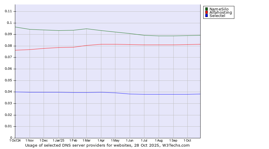 Historical trends in the usage of NameSilo vs. Alfahosting vs. Selectel