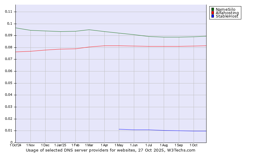 Historical trends in the usage of NameSilo vs. Alfahosting vs. StableHost
