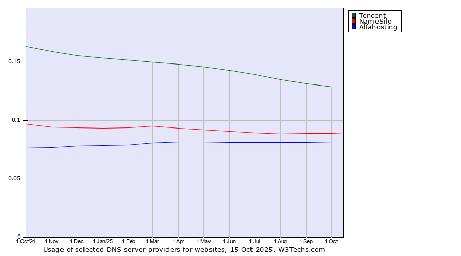 Historical trends in the usage of Tencent vs. NameSilo vs. Alfahosting