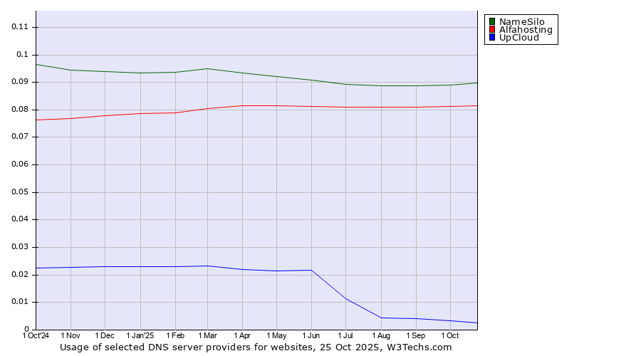 Historical trends in the usage of NameSilo vs. Alfahosting vs. UpCloud