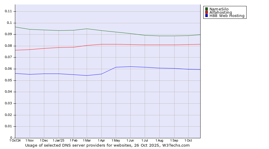 Historical trends in the usage of NameSilo vs. Alfahosting vs. H88 Web Hosting