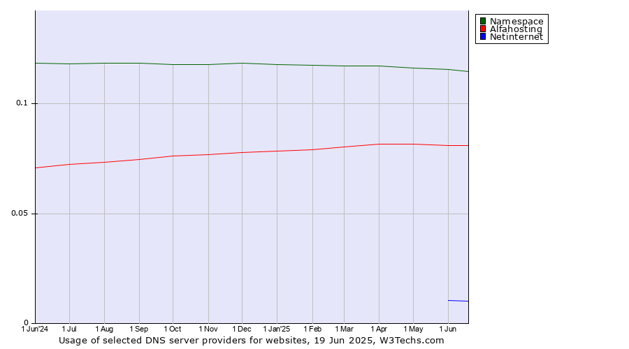 Historical trends in the usage of Namespace vs. Alfahosting vs. Netinternet