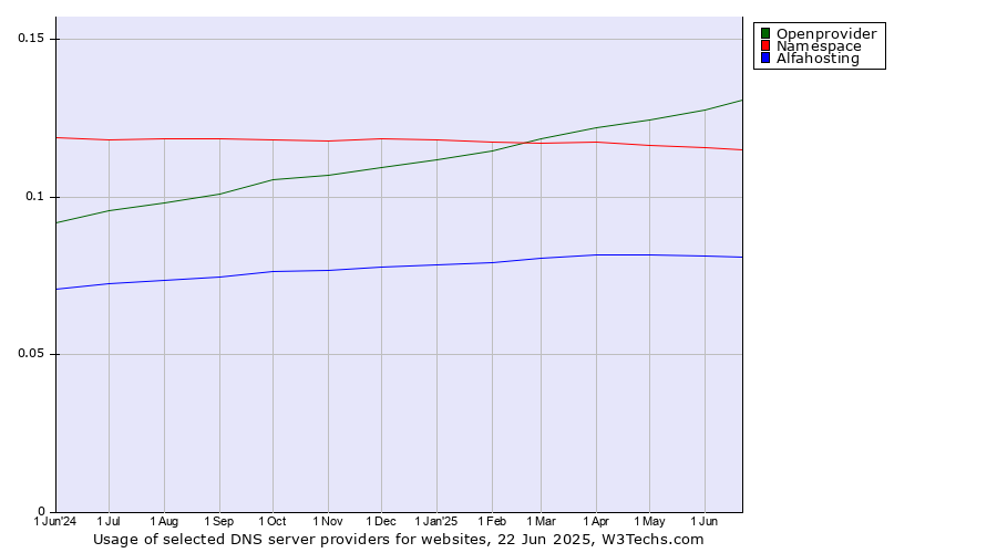 Historical trends in the usage of Openprovider vs. Namespace vs. Alfahosting