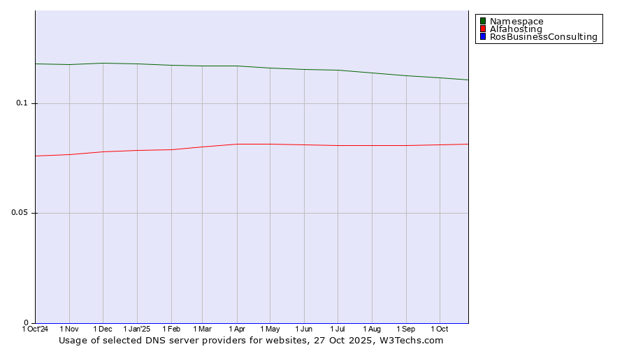 Historical trends in the usage of Namespace vs. Alfahosting vs. RosBusinessConsulting