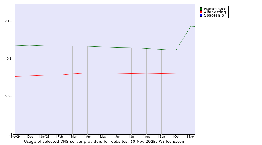 Historical trends in the usage of Namespace vs. Alfahosting vs. Spaceship
